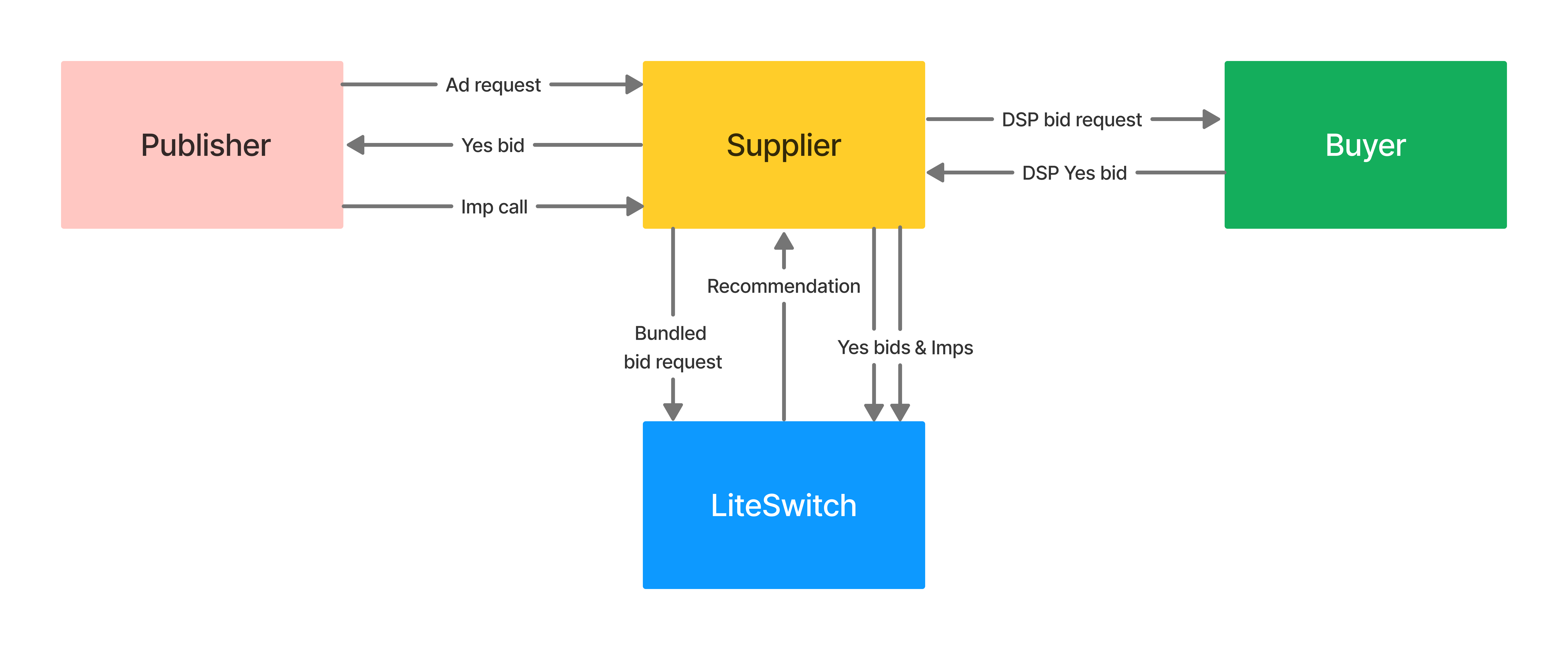 LiteSwitch Architecture Outline