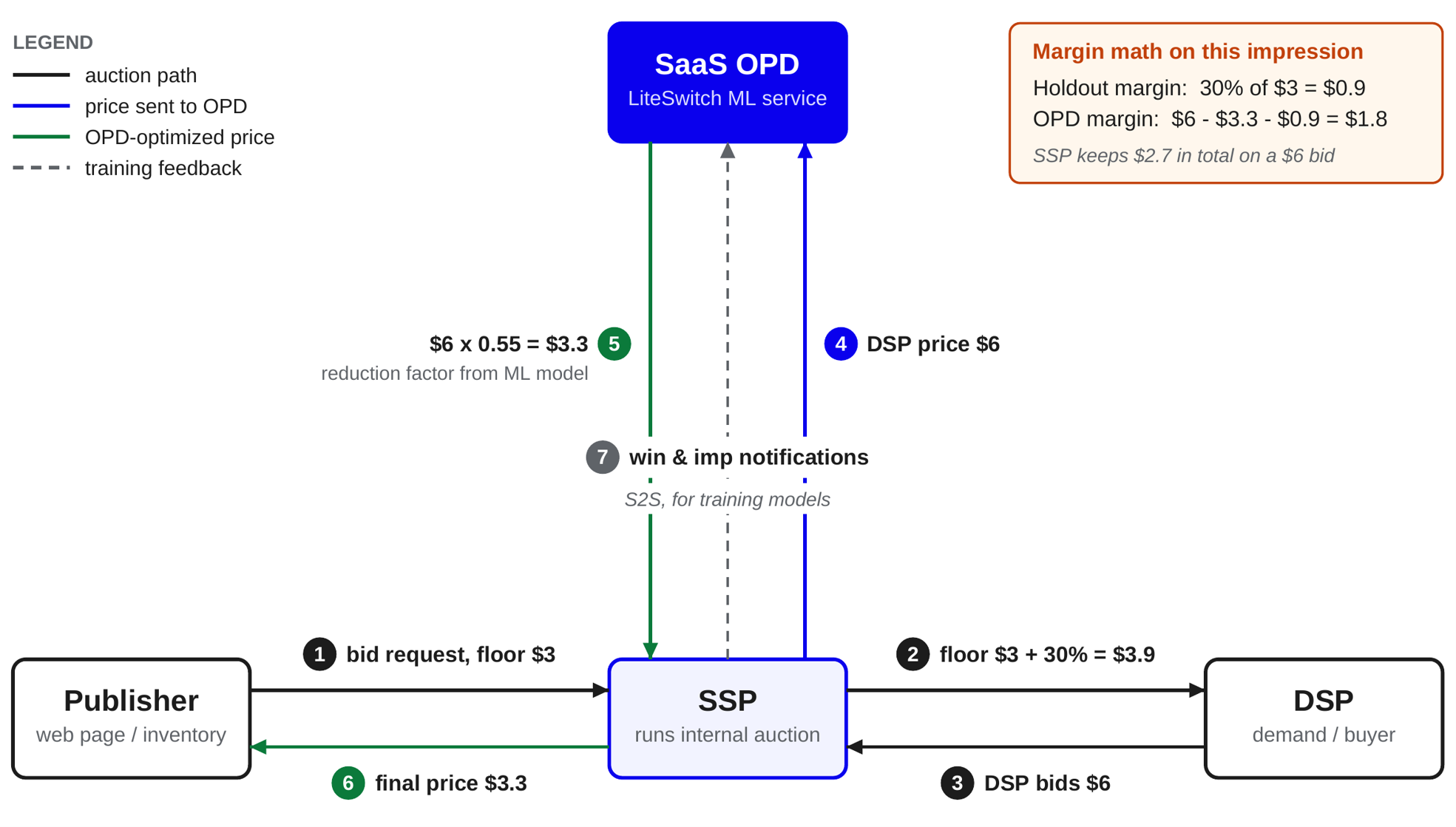 High-level design of SaaS OPD